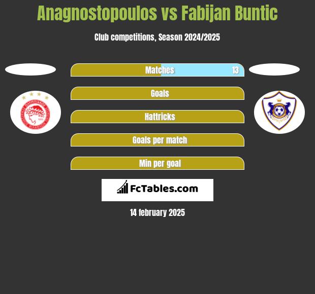 Anagnostopoulos vs Fabijan Buntic h2h player stats