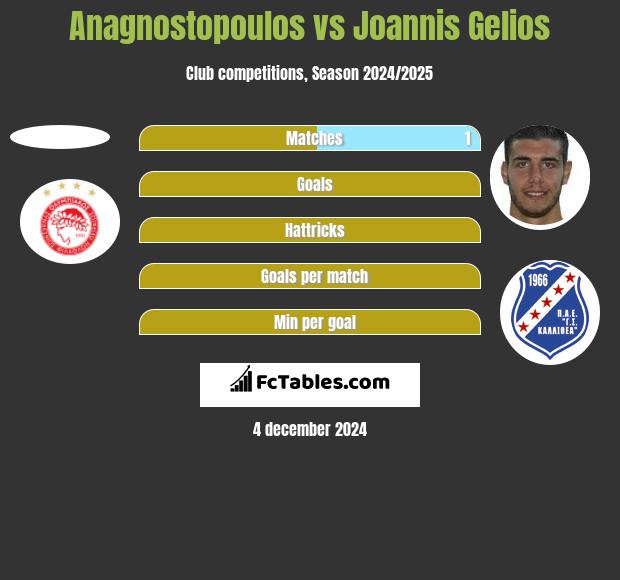 Anagnostopoulos vs Joannis Gelios h2h player stats