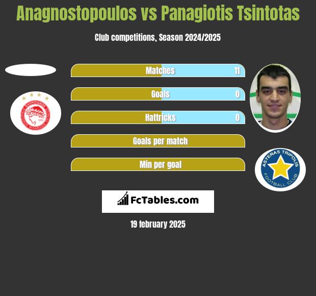 Anagnostopoulos vs Panagiotis Tsintotas h2h player stats