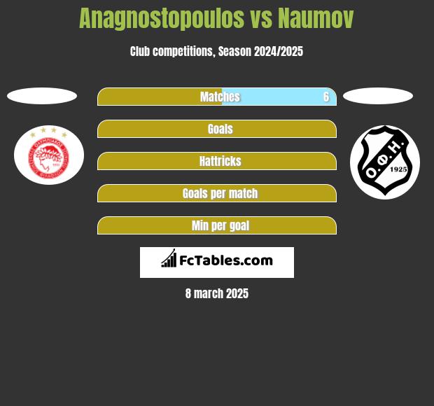 Anagnostopoulos vs Naumov h2h player stats