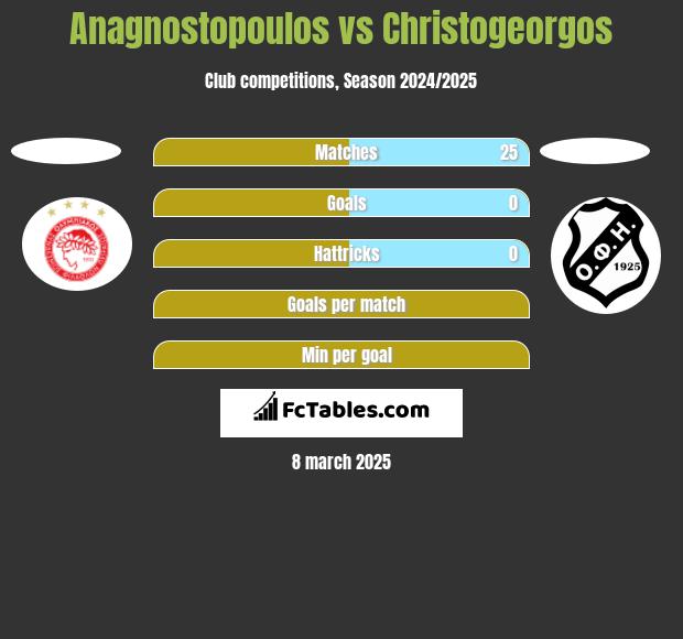 Anagnostopoulos vs Christogeorgos h2h player stats