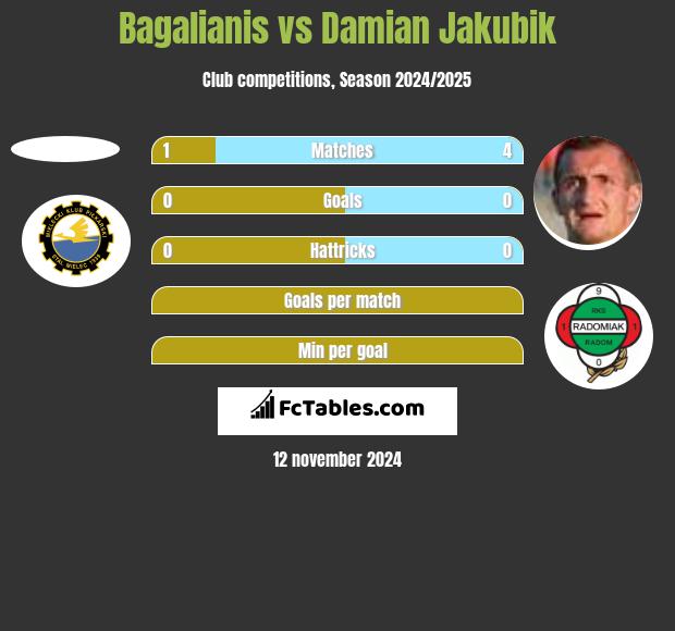 Bagalianis vs Damian Jakubik h2h player stats