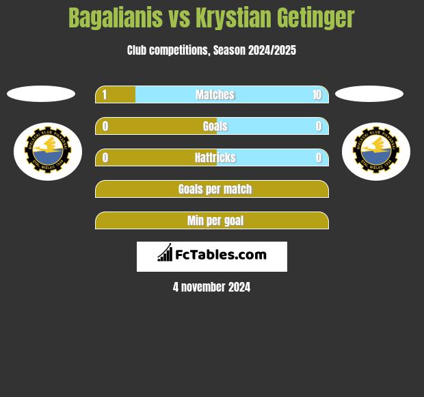 Bagalianis vs Krystian Getinger h2h player stats