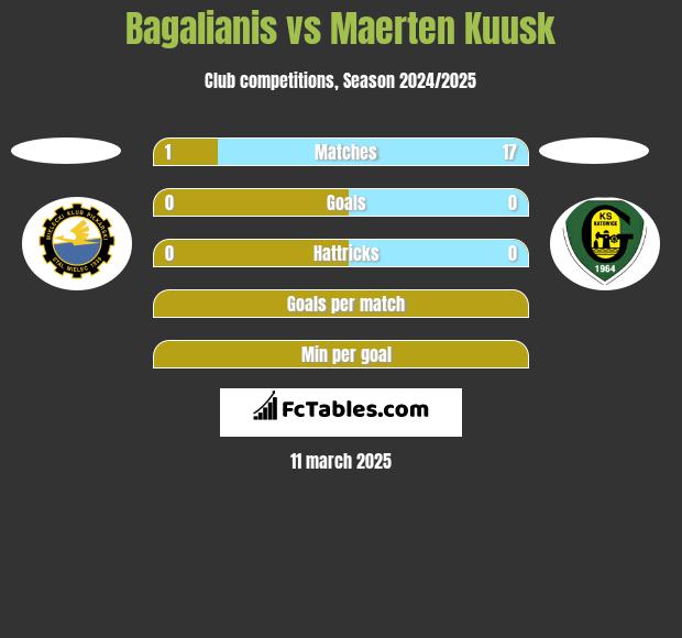 Bagalianis vs Maerten Kuusk h2h player stats