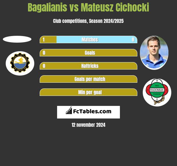 Bagalianis vs Mateusz Cichocki h2h player stats