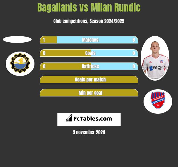 Bagalianis vs Milan Rundic h2h player stats