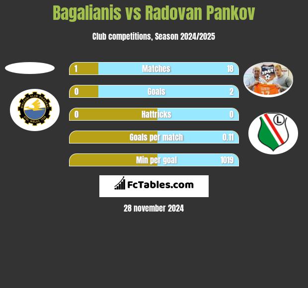 Bagalianis vs Radovan Pankov h2h player stats