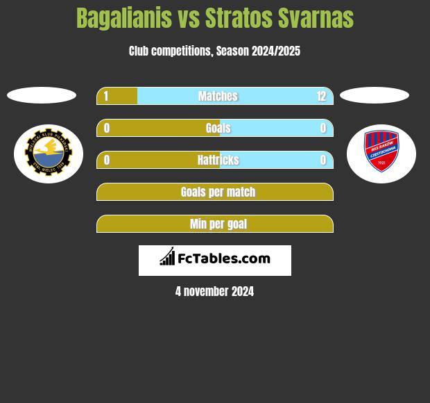 Bagalianis vs Stratos Svarnas h2h player stats