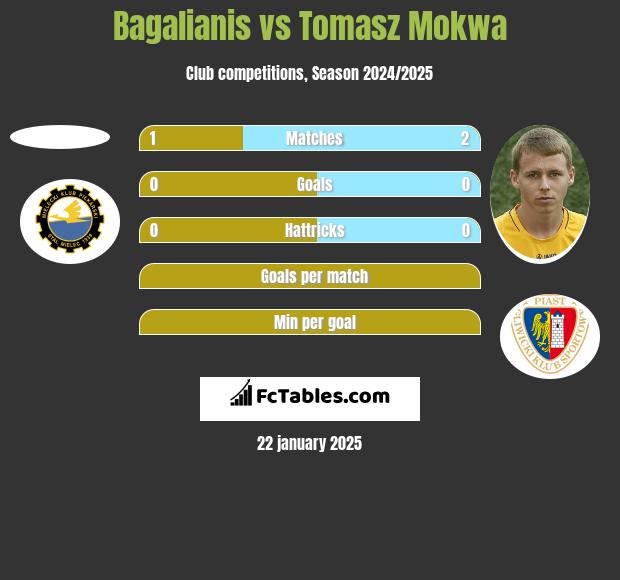 Bagalianis vs Tomasz Mokwa h2h player stats