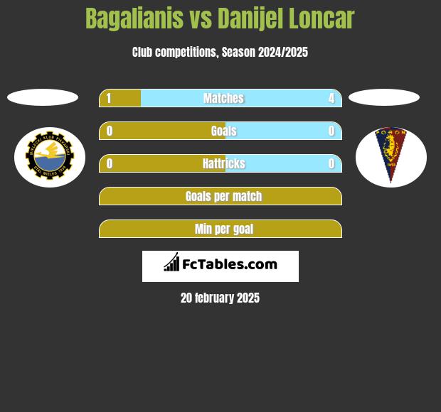 Bagalianis vs Danijel Loncar h2h player stats