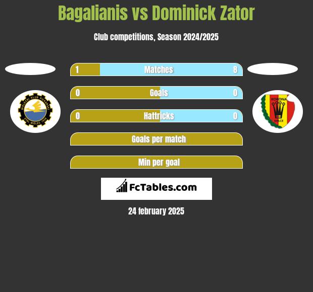 Bagalianis vs Dominick Zator h2h player stats