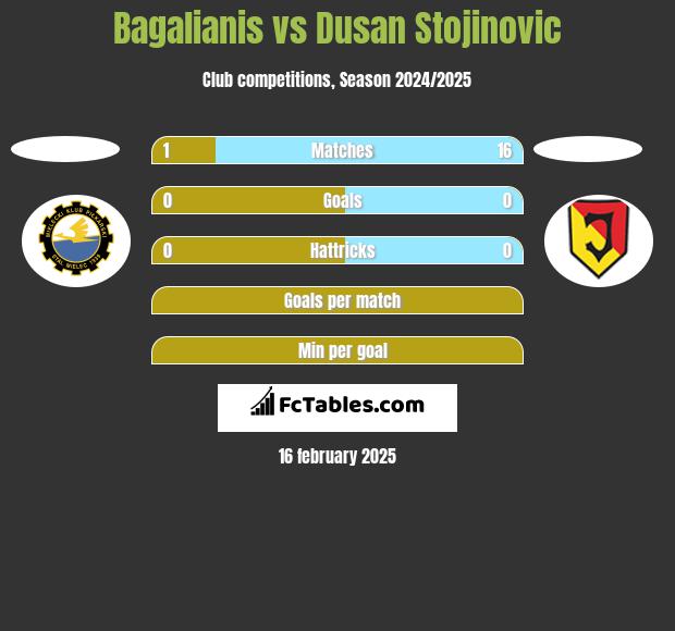 Bagalianis vs Dusan Stojinovic h2h player stats