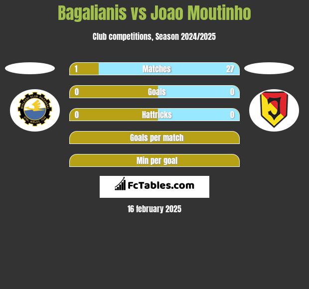 Bagalianis vs Joao Moutinho h2h player stats