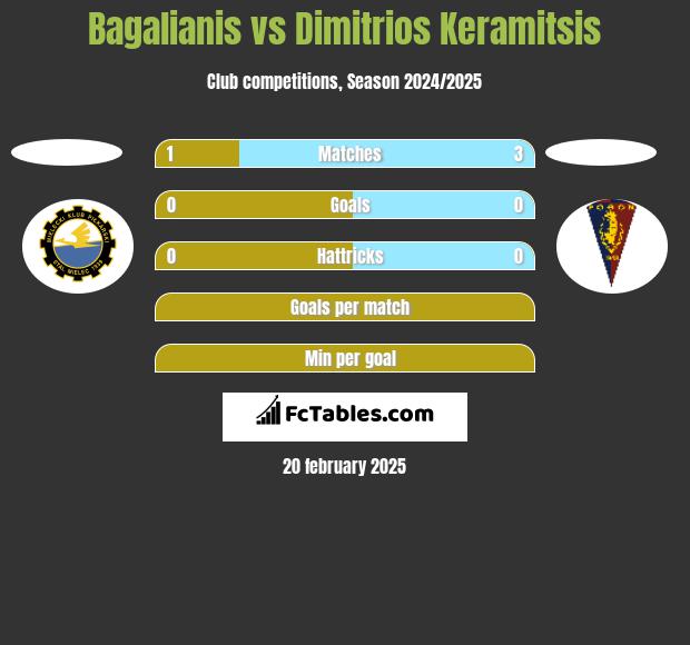 Bagalianis vs Dimitrios Keramitsis h2h player stats