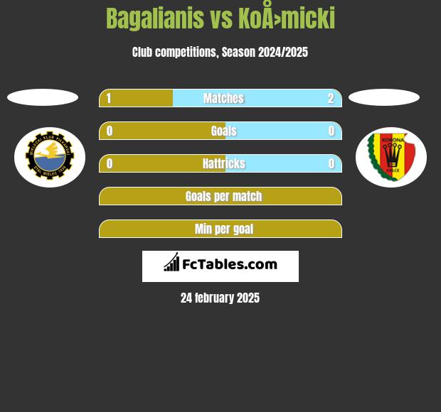 Bagalianis vs KoÅ›micki h2h player stats