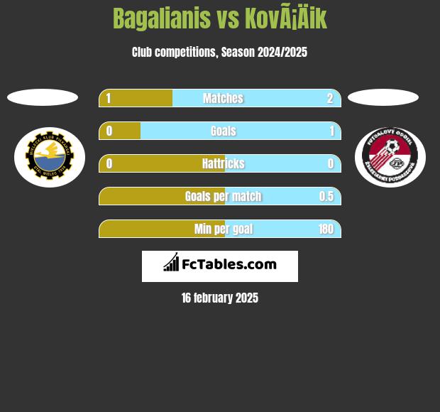 Bagalianis vs KovÃ¡Äik h2h player stats