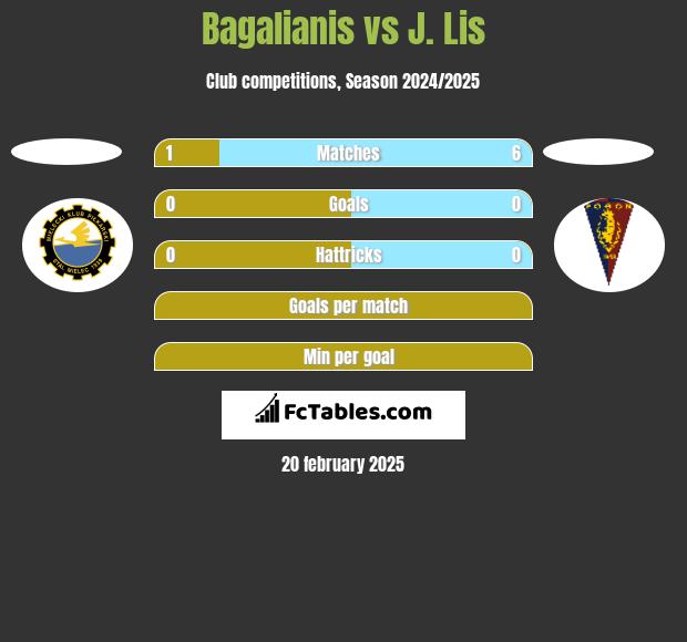 Bagalianis vs J. Lis h2h player stats