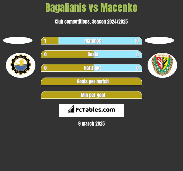 Bagalianis vs Macenko h2h player stats