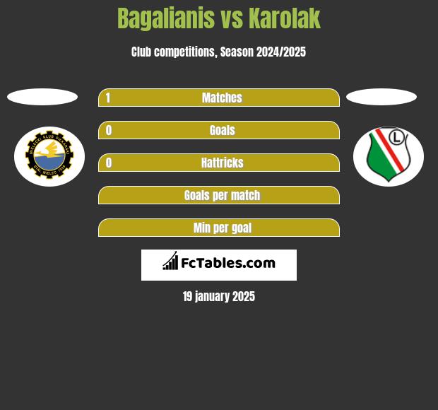 Bagalianis vs Karolak h2h player stats