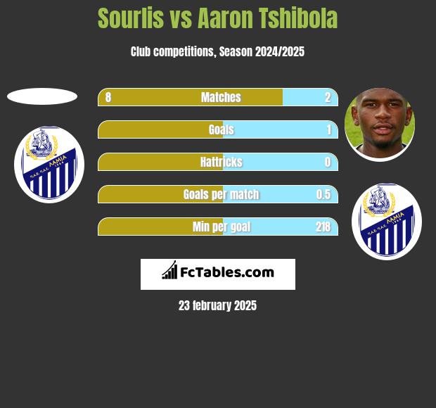 Sourlis vs Aaron Tshibola h2h player stats