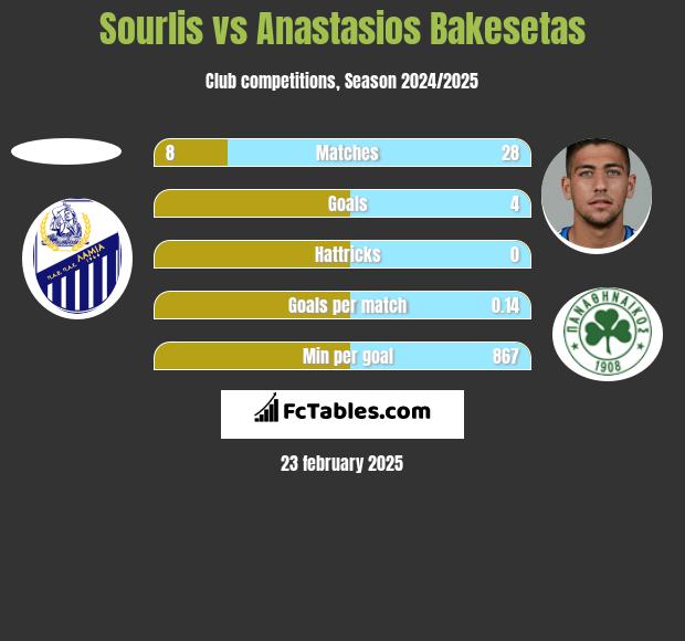 Sourlis vs Anastasios Bakesetas h2h player stats