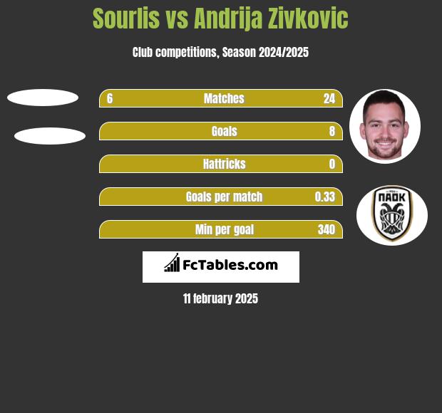 Sourlis vs Andrija Zivkovic h2h player stats