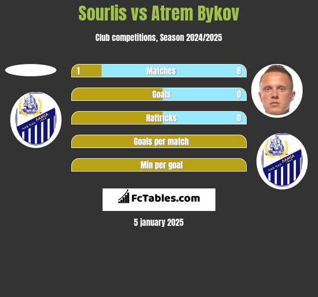 Sourlis vs Atrem Bykov h2h player stats