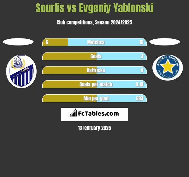 Sourlis vs Evgeniy Yablonski h2h player stats