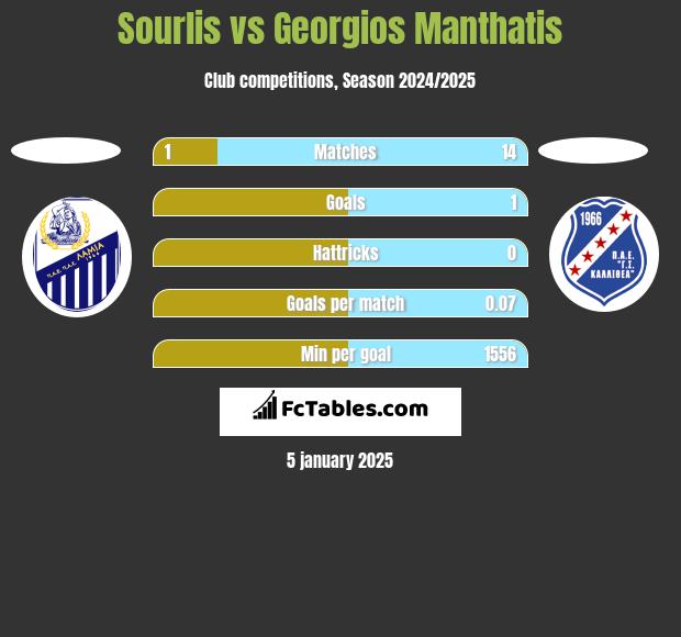 Sourlis vs Georgios Manthatis h2h player stats