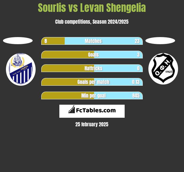 Sourlis vs Levan Shengelia h2h player stats