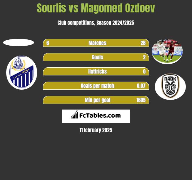 Sourlis vs Magomed Ozdoev h2h player stats