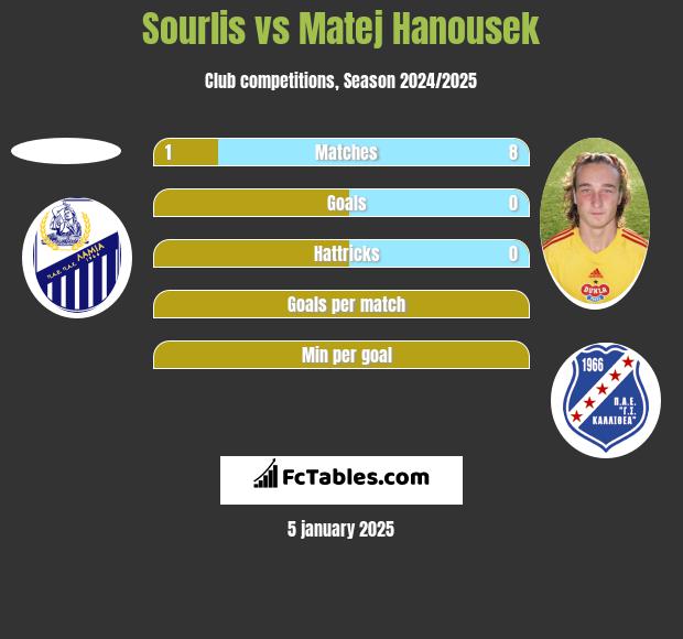 Sourlis vs Matej Hanousek h2h player stats