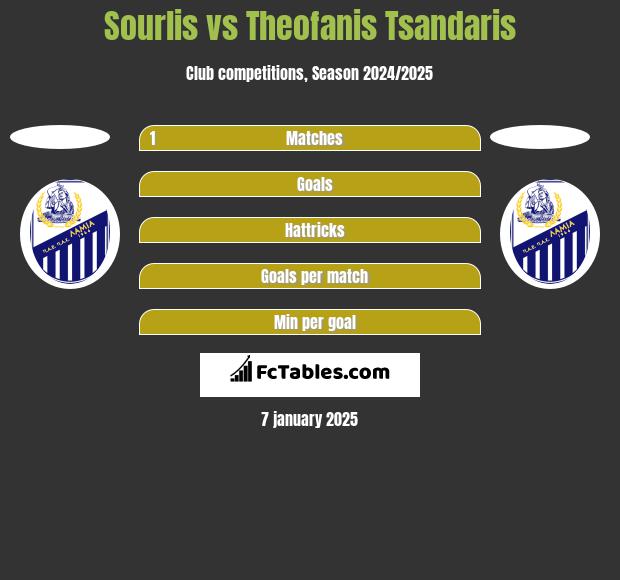 Sourlis vs Theofanis Tsandaris h2h player stats