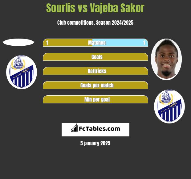 Sourlis vs Vajeba Sakor h2h player stats