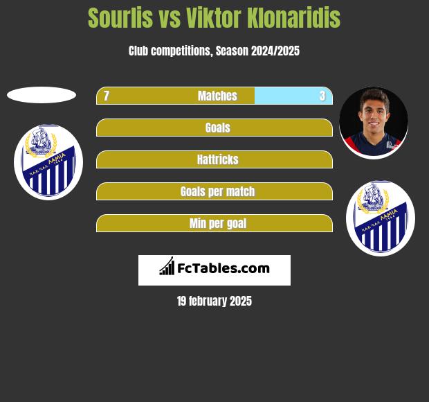 Sourlis vs Viktor Klonaridis h2h player stats