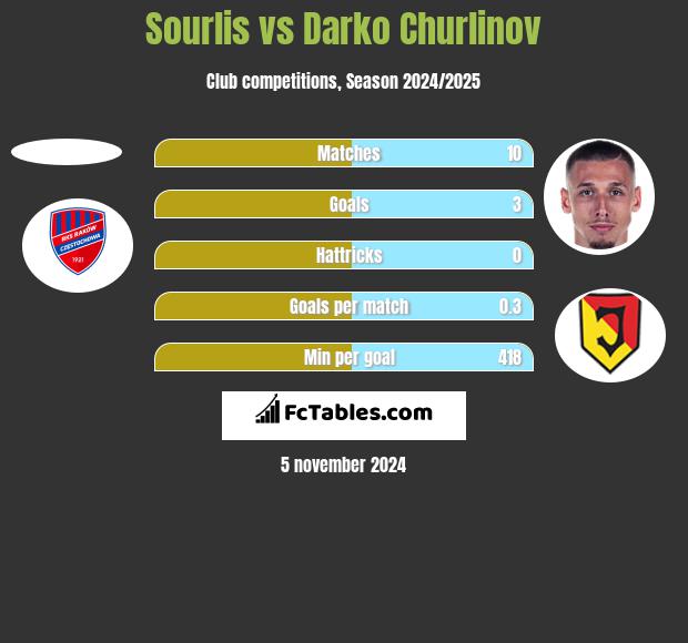 Sourlis vs Darko Churlinov h2h player stats