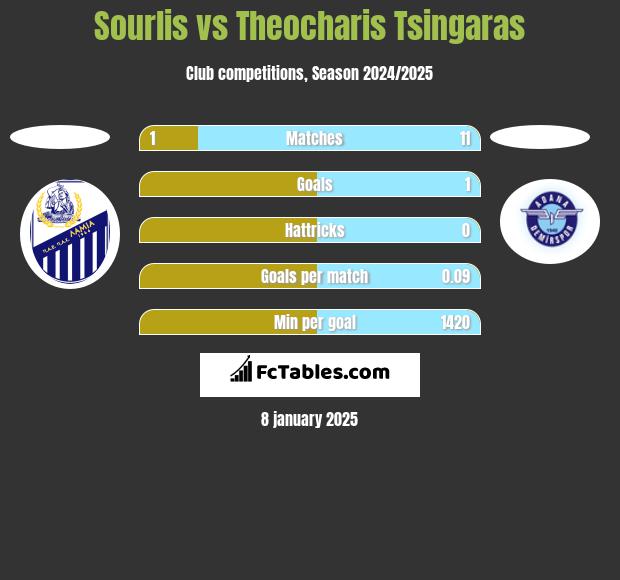 Sourlis vs Theocharis Tsingaras h2h player stats