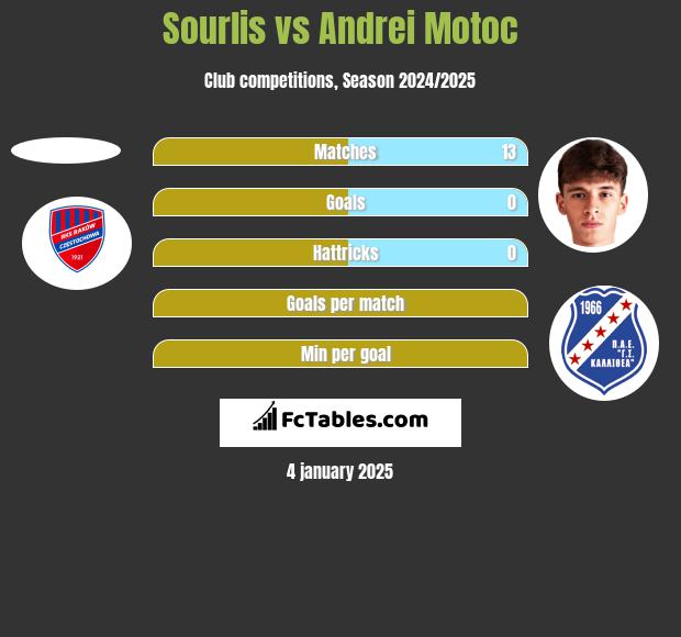 Sourlis vs Andrei Motoc h2h player stats