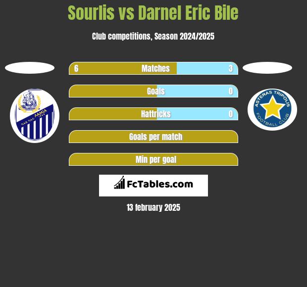 Sourlis vs Darnel Eric Bile h2h player stats