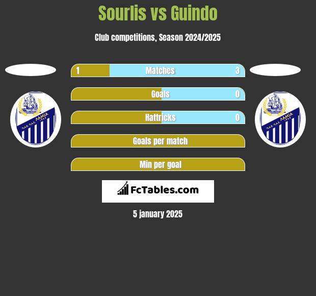 Sourlis vs Guindo h2h player stats