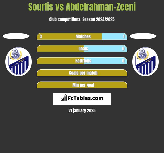 Sourlis vs Abdelrahman-Zeeni h2h player stats