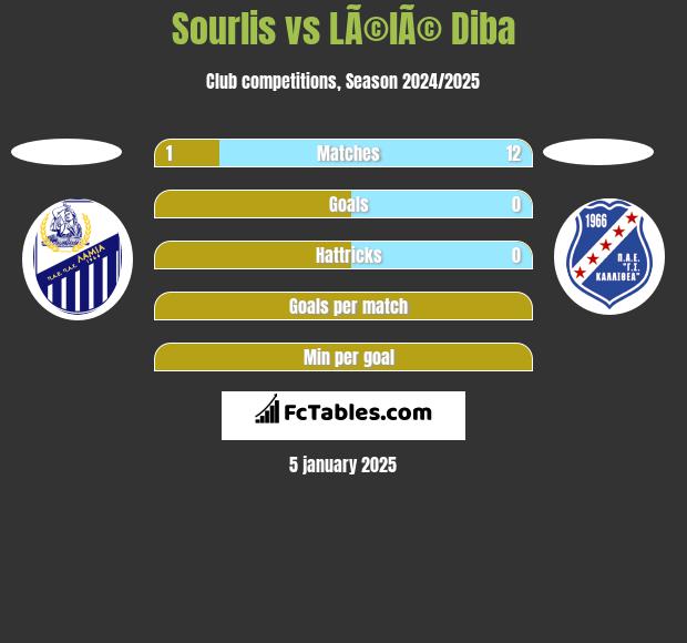 Sourlis vs LÃ©lÃ© Diba h2h player stats