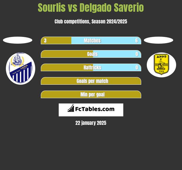 Sourlis vs Delgado Saverio h2h player stats