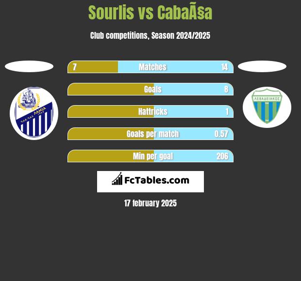 Sourlis vs CabaÃ§a h2h player stats