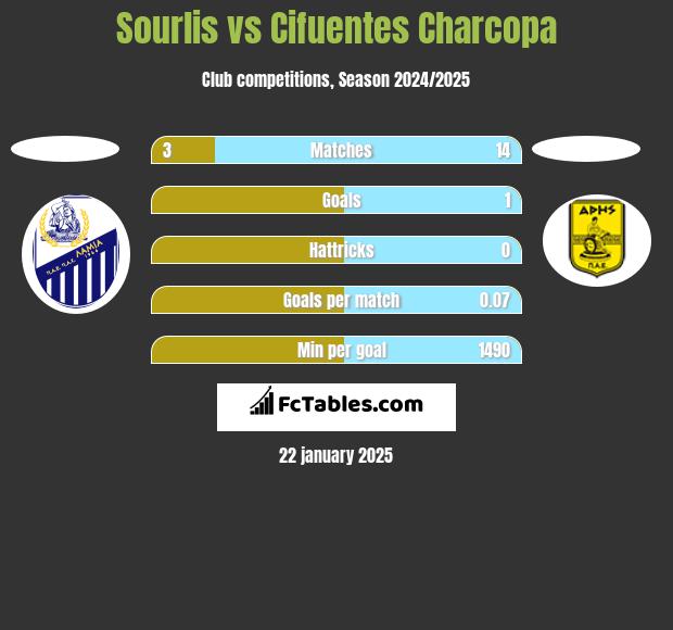 Sourlis vs Cifuentes Charcopa h2h player stats