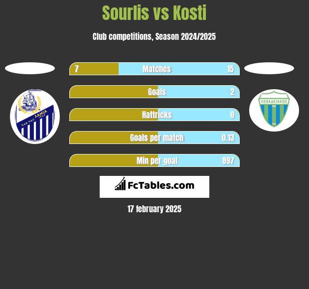 Sourlis vs Kosti h2h player stats