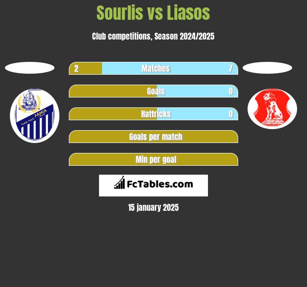 Sourlis vs Liasos h2h player stats