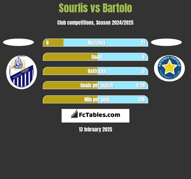 Sourlis vs Bartolo h2h player stats