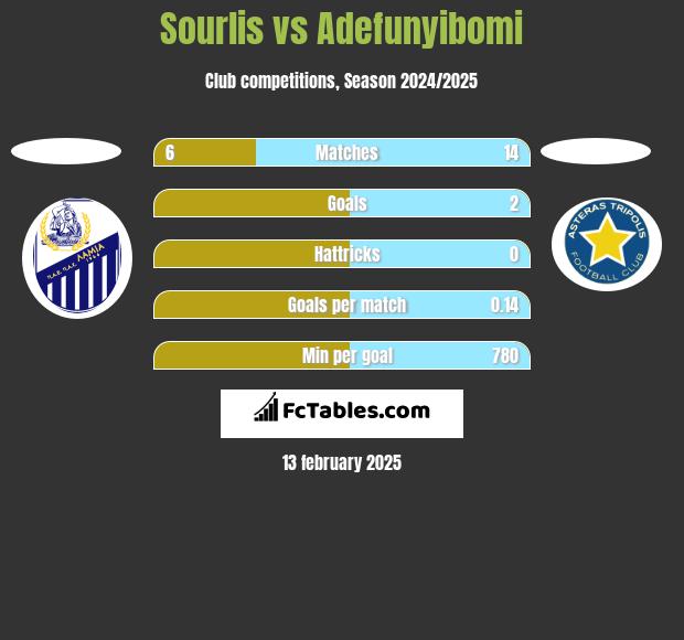 Sourlis vs Adefunyibomi h2h player stats