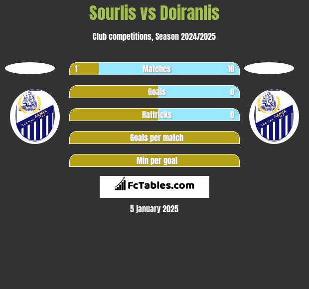 Sourlis vs Doiranlis h2h player stats